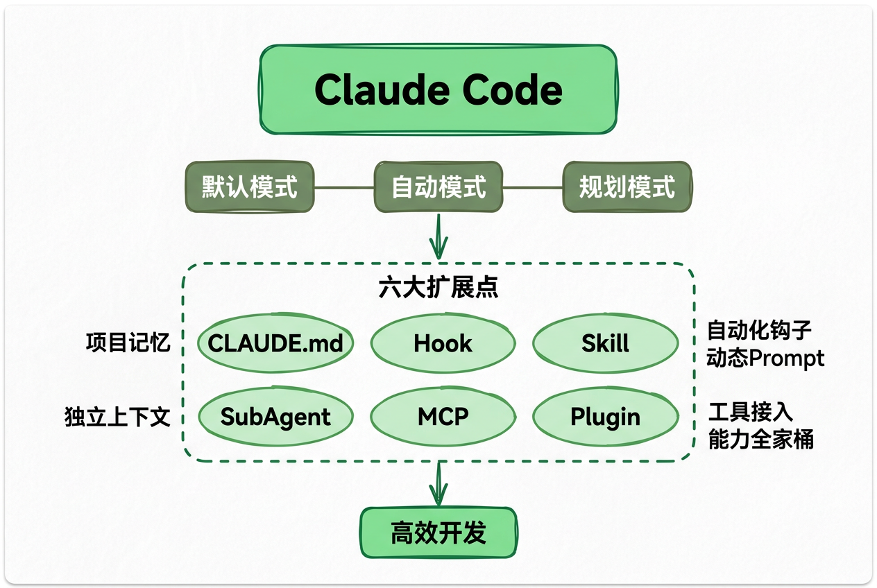 Claude Code 从 0 到 1 全攻略:MCP / SubAgent / Skill / Hook 完全指南