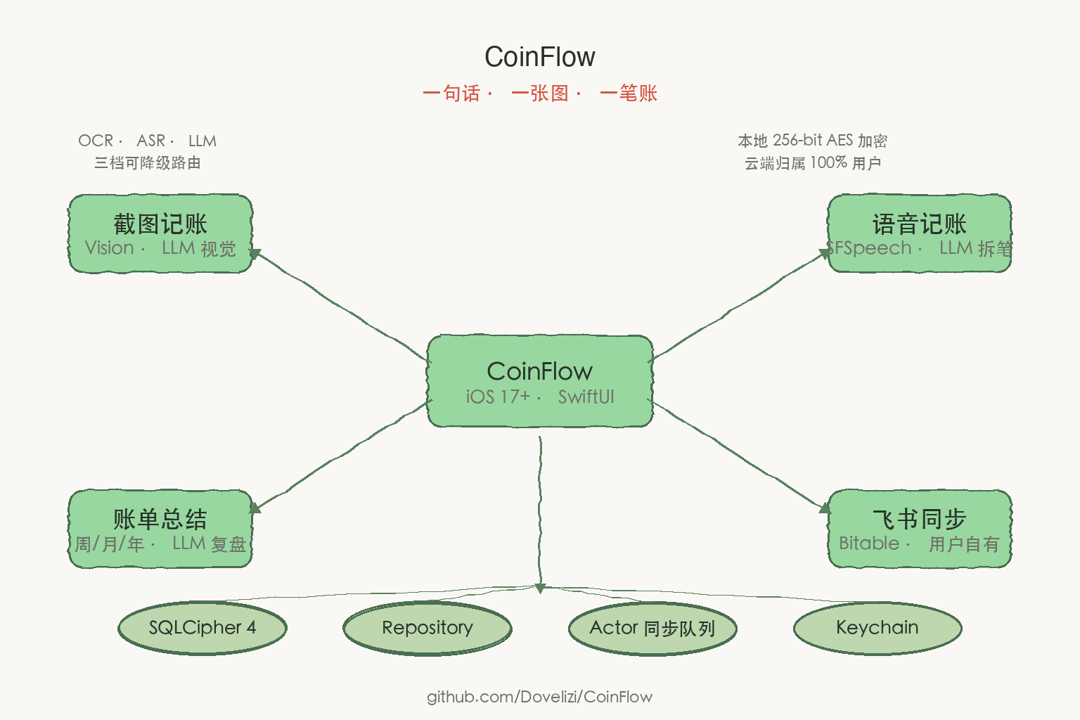 CoinFlow:让记账只剩一句话、一张图