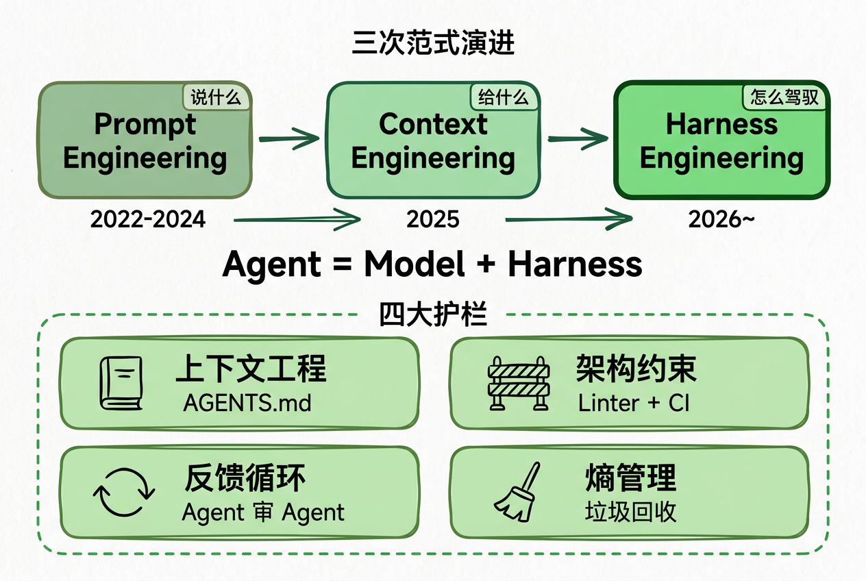 Harness Engineering 完全指南:AI Agent 时代的驾驭工程