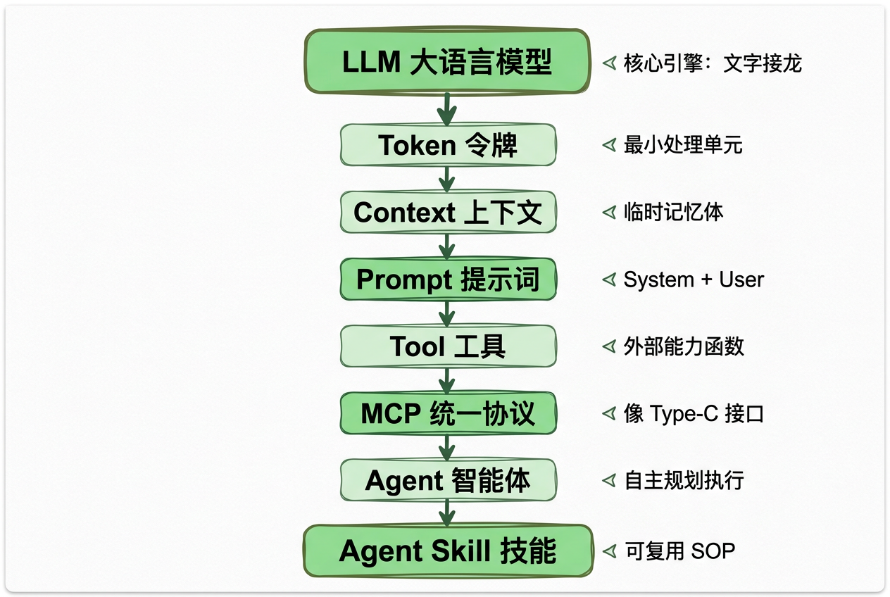 从 LLM 到 Agent Skill:一文打通 AI 底层逻辑