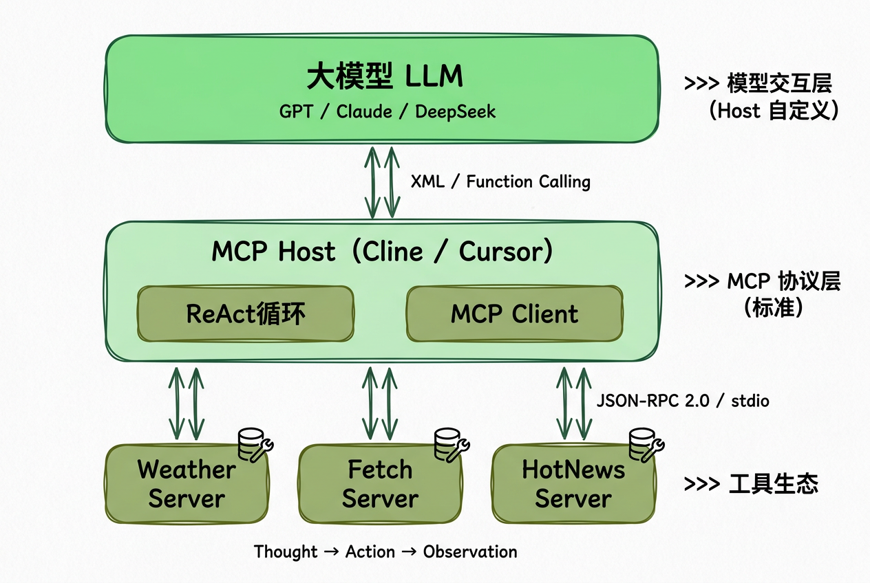 MCP 终极指南——从协议原理到 Agent 实现全解析