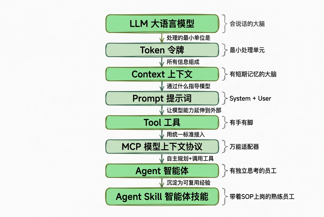 AI 概念层级:从 LLM 到 Agent Skill